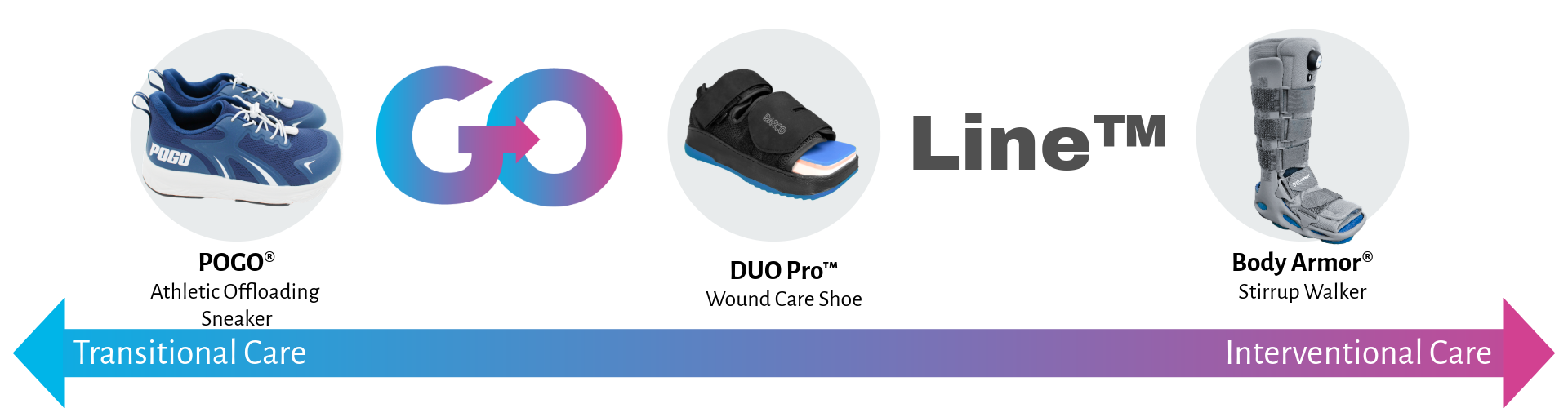 GO Line™ Products from Interventional to Transitional Care GO Line™ Products from Interventional to Transitional Care